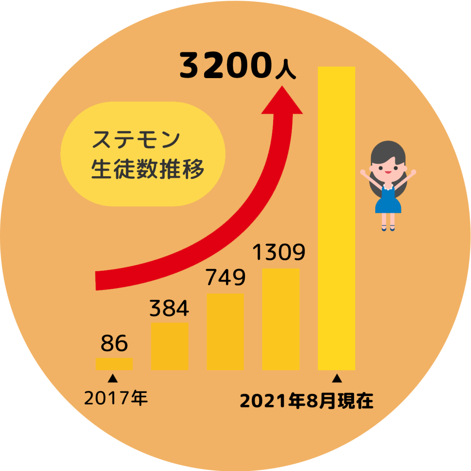 ステモンの生徒数推移