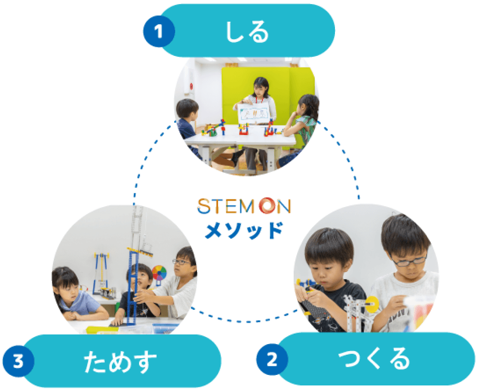 ステモンメソッドは３つのステップ、フロー理論、コンストラクショニズムから構成