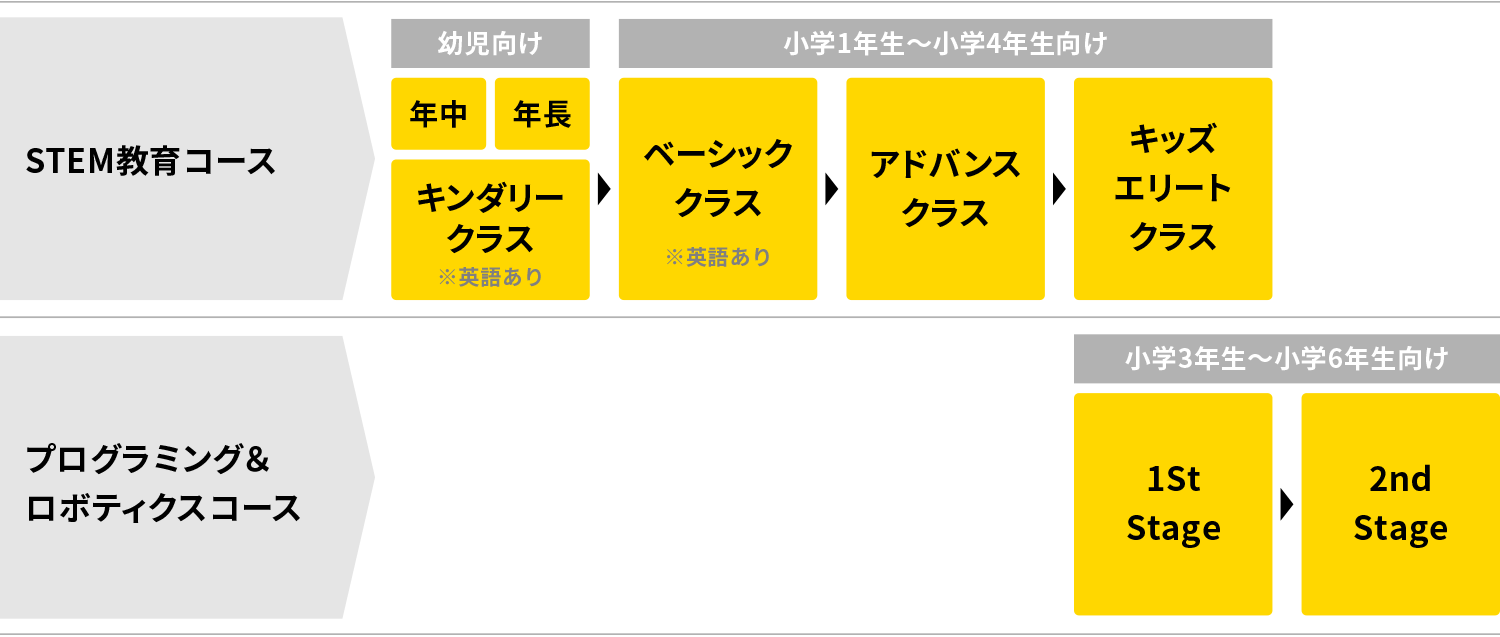 全6年のカリキュラム構成