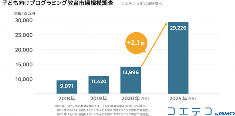 伸びるSTEAM教育市場