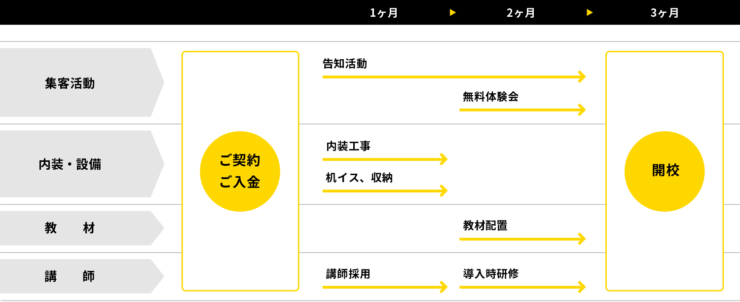 フランチャイズ導入の流れ