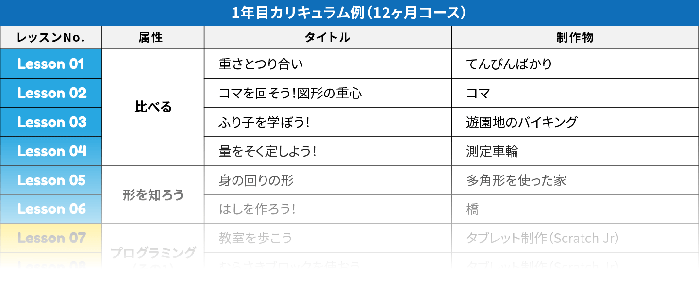 1年目カリキュラム例（12ヶ月コース）