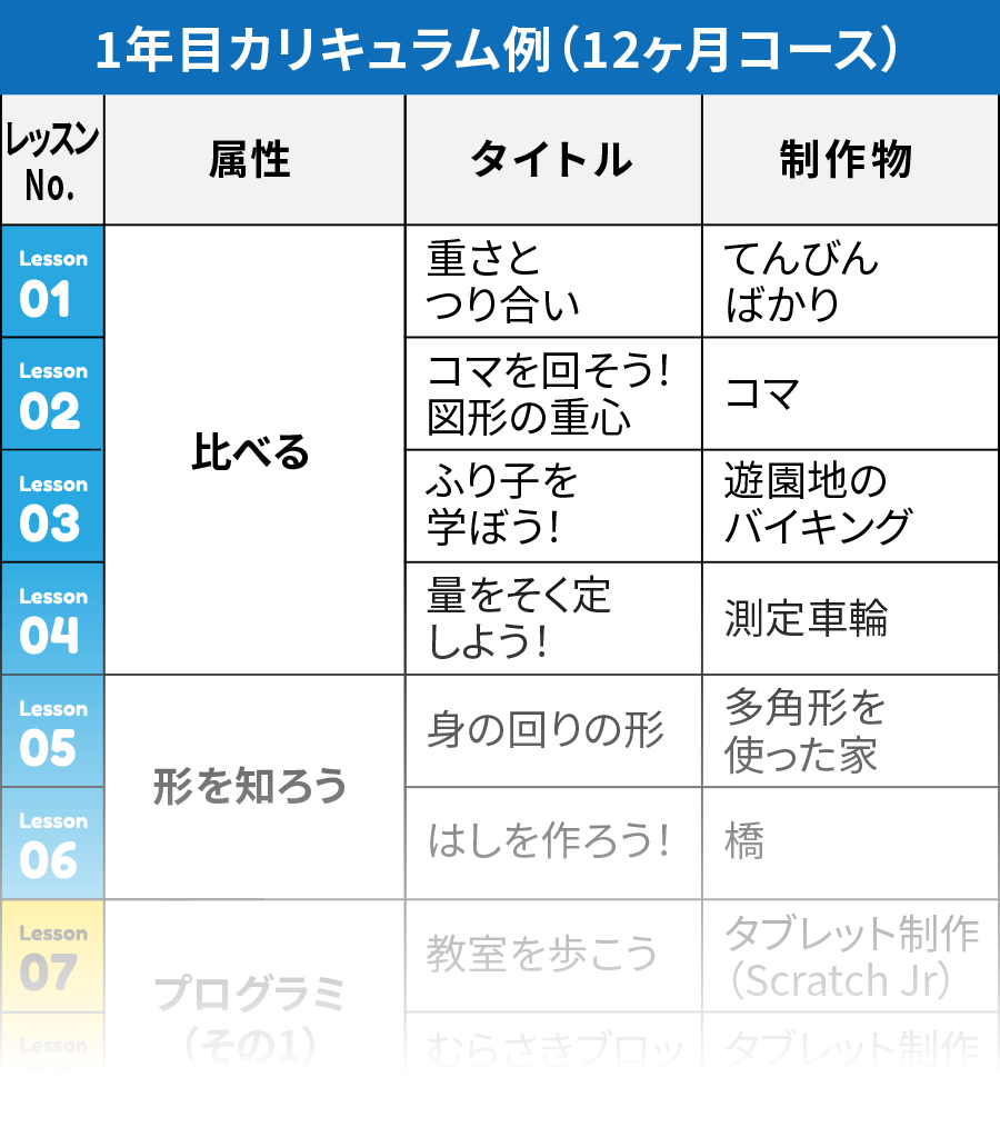 1年目カリキュラム例（12ヶ月コース）