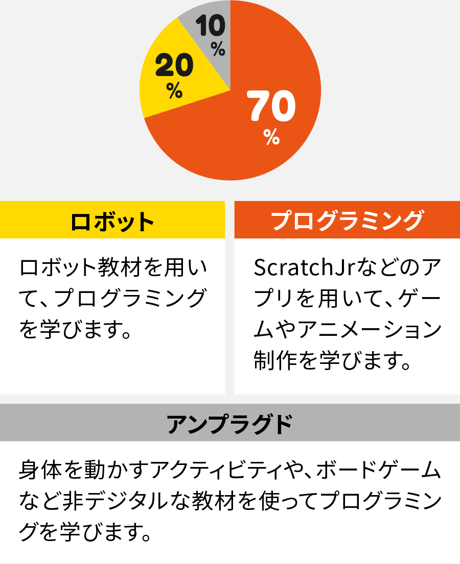 カリキュラム比率
