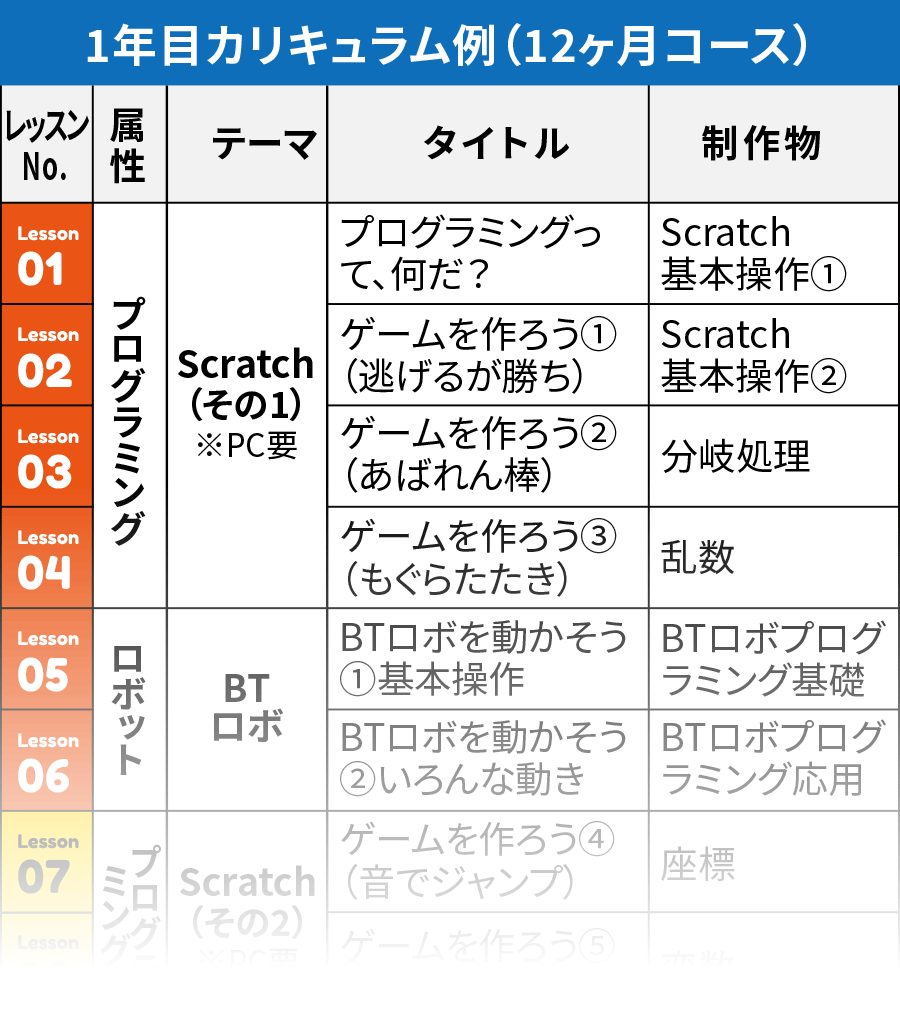 1年目カリキュラム例