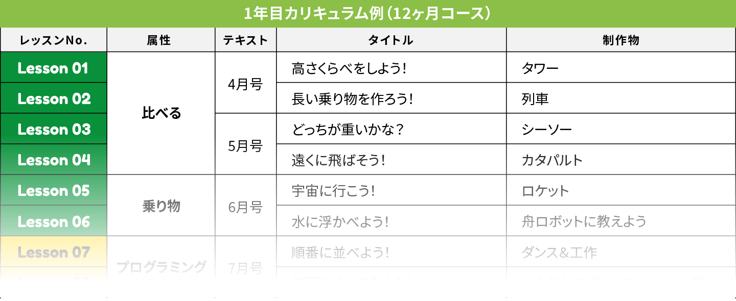 1年目カリキュラム例（12ヶ月コース）