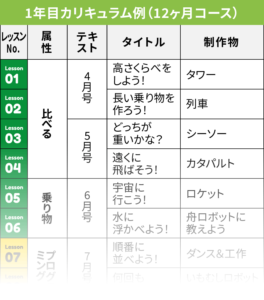 1年目カリキュラム例（12ヶ月コース）