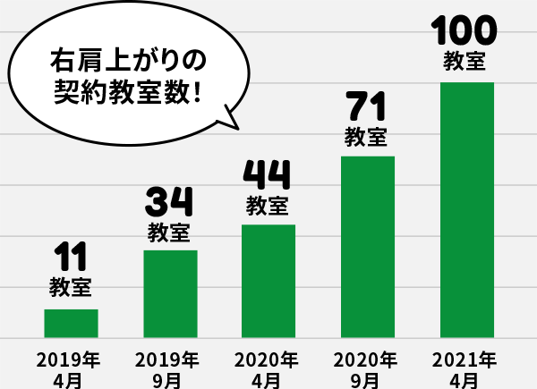 右肩上がりの契約教室数！