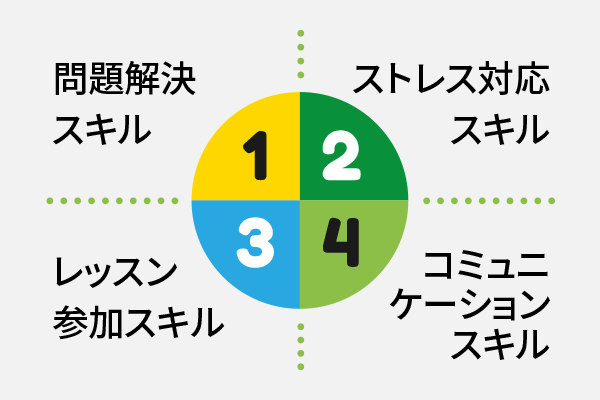 就学スキルを育むプログラミング療育