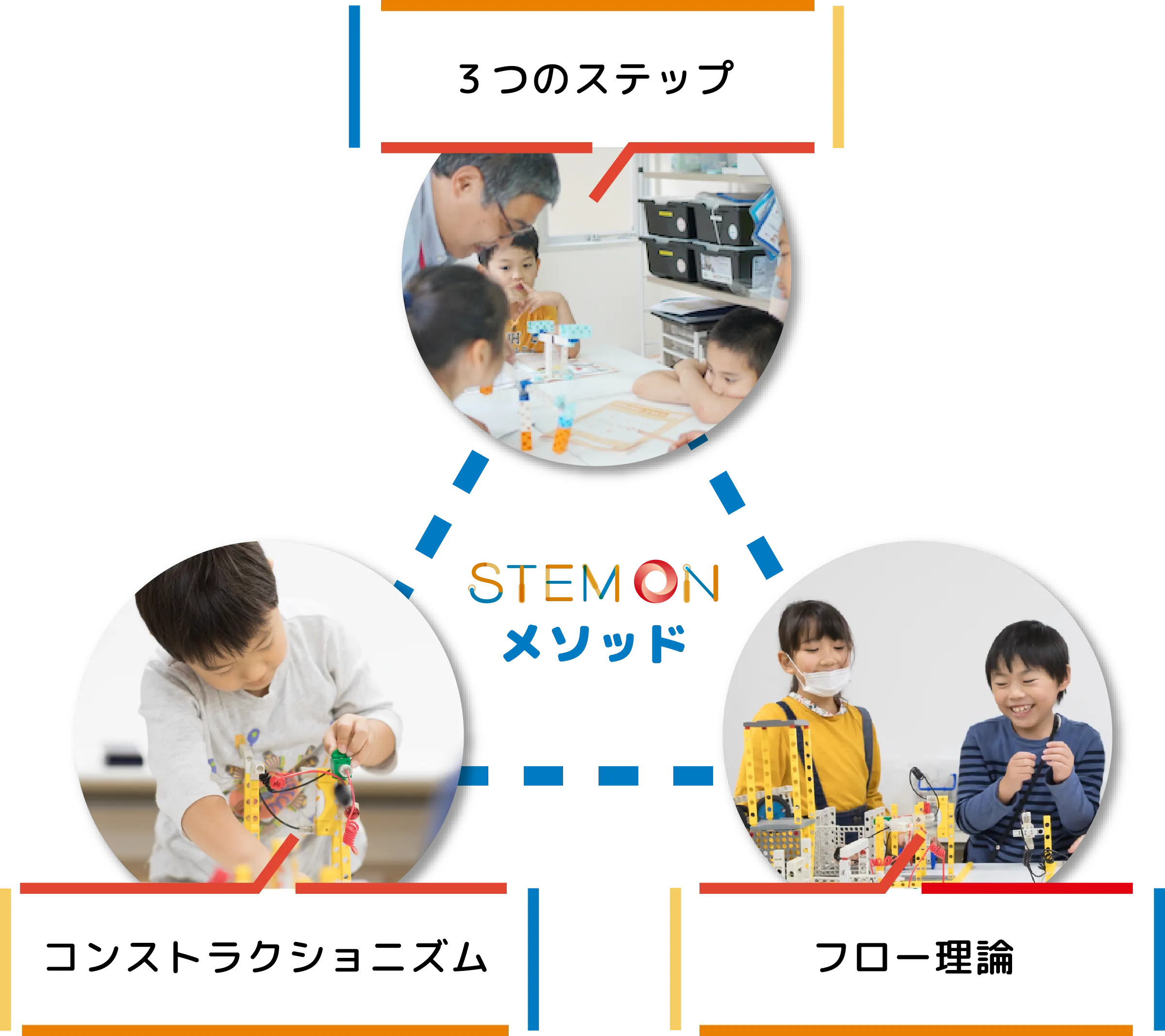 ステモンメソッドは３つのステップ、フロー理論、コンストラクショニズムから構成