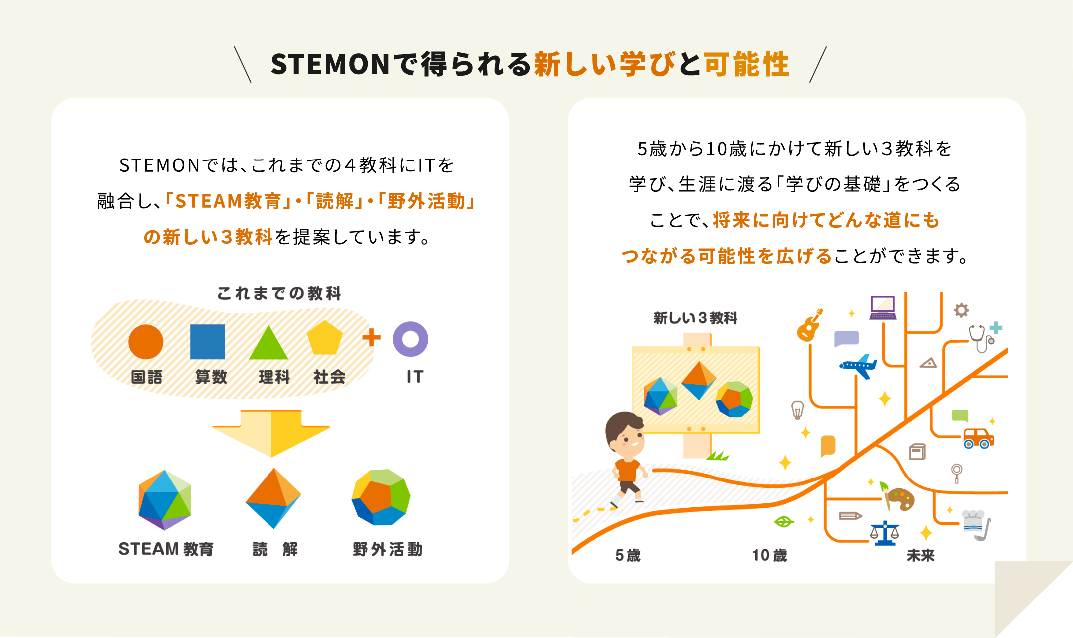 STEMONで得られる新しい学びと可能性 / STEMONでは、これまでの４教科にITを融合し、「STEAM教育」・「読解」・「野外活動」
の新しい３教科を提案しています。5歳から10歳にかけて新しい３教科を学び、生涯に渡る「学びの基礎」をつくることで、将来に向けてどんな道にもつながる可能性を広げることができます。