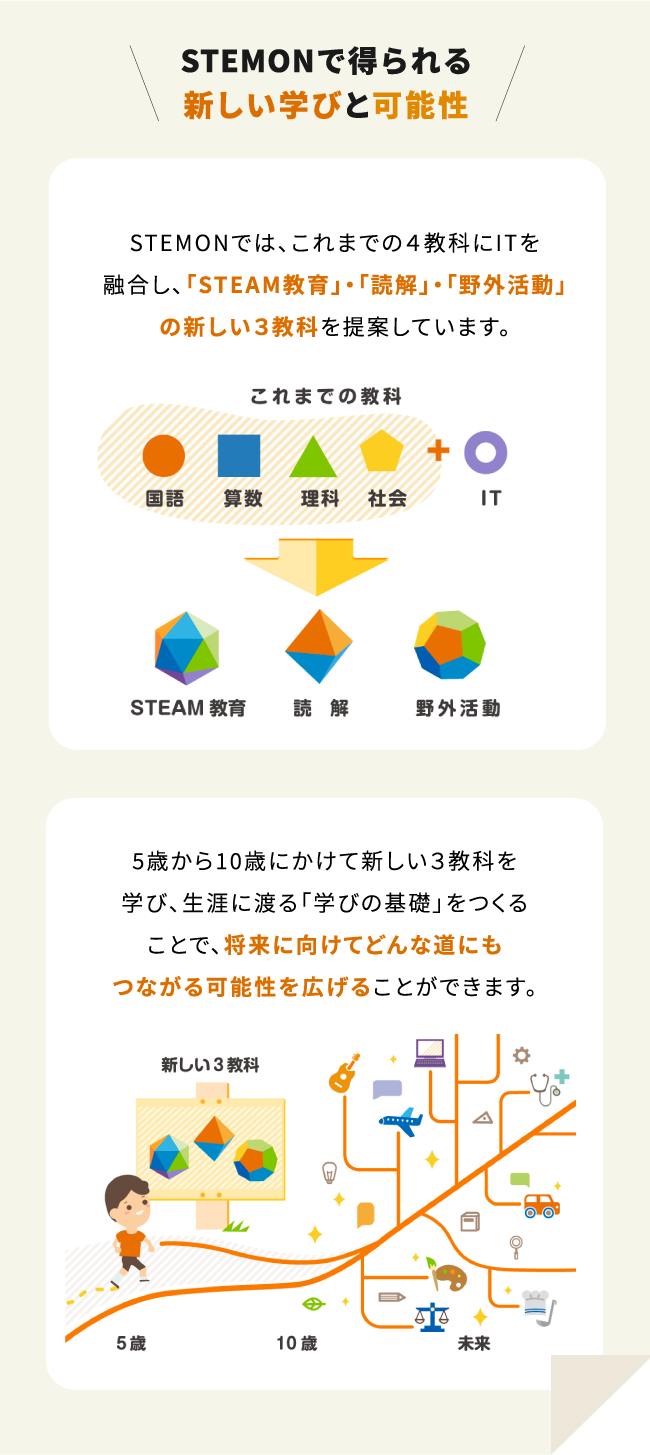 STEMONで得られる新しい学びと可能性 / STEMONでは、これまでの４教科にITを融合し、「STEAM教育」・「読解」・「野外活動」
の新しい３教科を提案しています。5歳から10歳にかけて新しい３教科を学び、生涯に渡る「学びの基礎」をつくることで、将来に向けてどんな道にもつながる可能性を広げることができます。