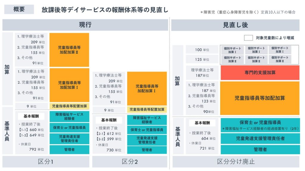 児童発達支援 放課後等デイサービス 複合