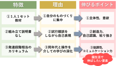 幼児教育 子ども 小学生のsteam教育 プログラミングスクール Stemon ステモン 幼児教育 子ども 小学生のsteam教育 プログラミングスクール Stemon ステモン