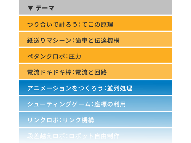 アドバンスクラスのテーマ例