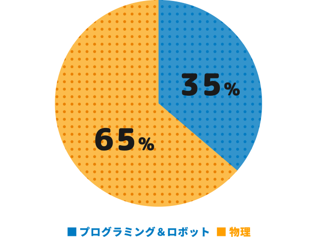アドバンスクラスのカリキュラム割合