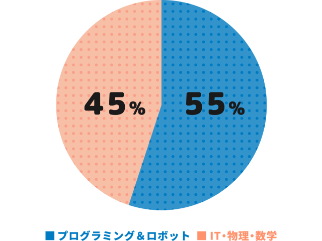 キッズエリートクラスのカリキュラム割合