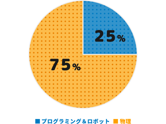 キンダリークラスのカリキュラム割合