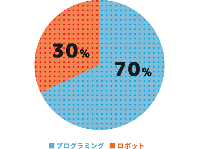 プログラミング&ロボティクス1stクラスのカリキュラム割合