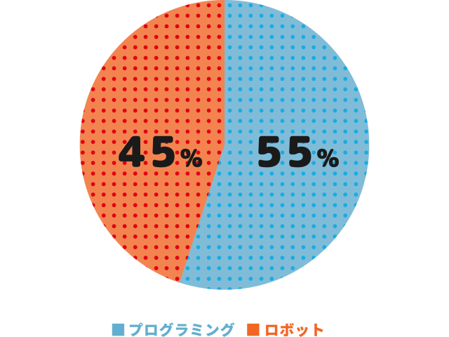 プログラミング&ロボティクス2ndクラスのカリキュラム割合